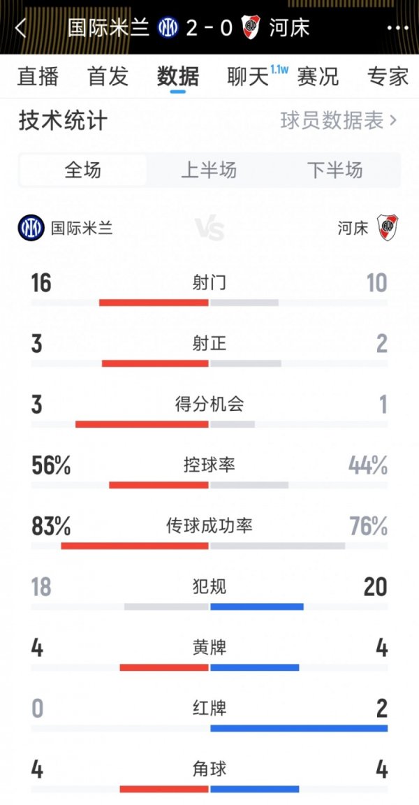 国米2-0河床全场数据：射球  16-10，射正3-2，河床2人染红