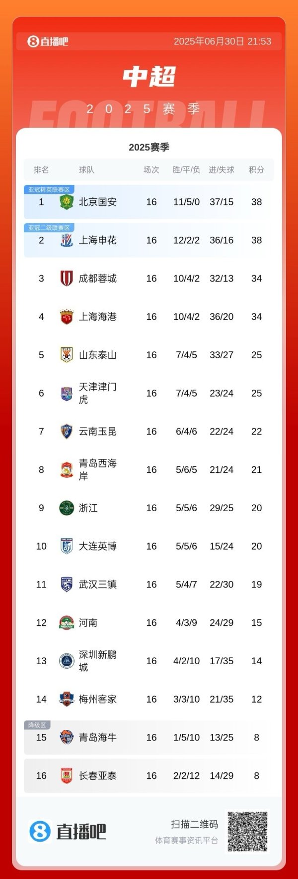 记者谈中超榜首大战：间歇期将带来悬念 国安风格更当代  &赢面更大