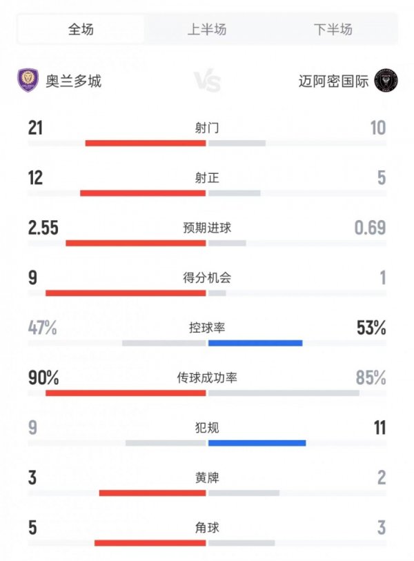 奥兰多城vs迈阿密数据：射球  21比10、射正12比5、盘带时间  47%比53%