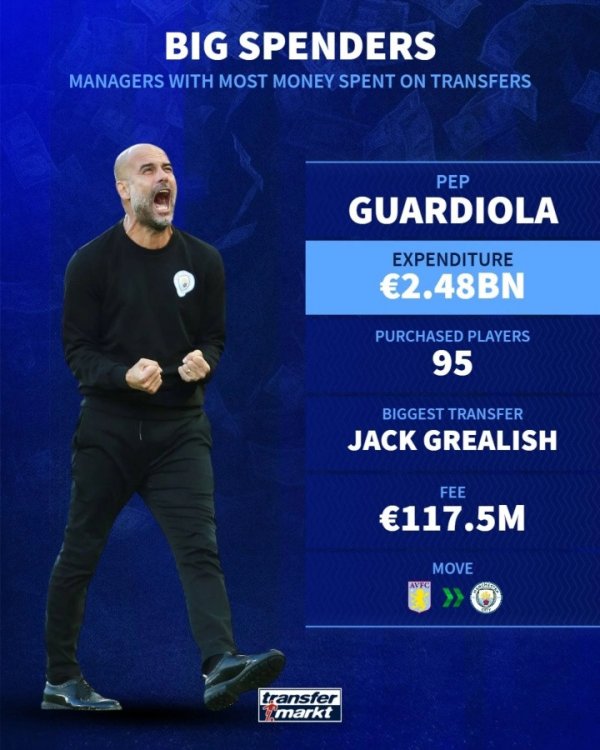 主帅买人总花费榜: 瓜帅24亿欧大幅领跑, 穆帅19亿第2, 安帅第3