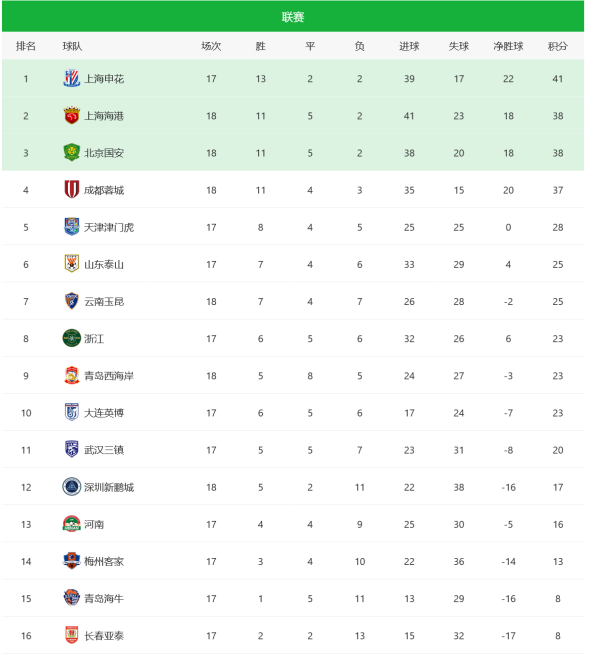 中超积分榜: 北京国安滑到第三, 云南升至第七, 申花机会来了