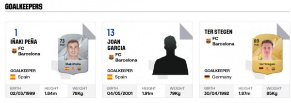 西甲官网显示霍安-加西亚穿巴萨13号运动活动 服 ,佩尼亚改穿1号 西甲官网显示霍安-加西亚穿巴萨13号运动活动 服 ,佩尼亚改穿1号