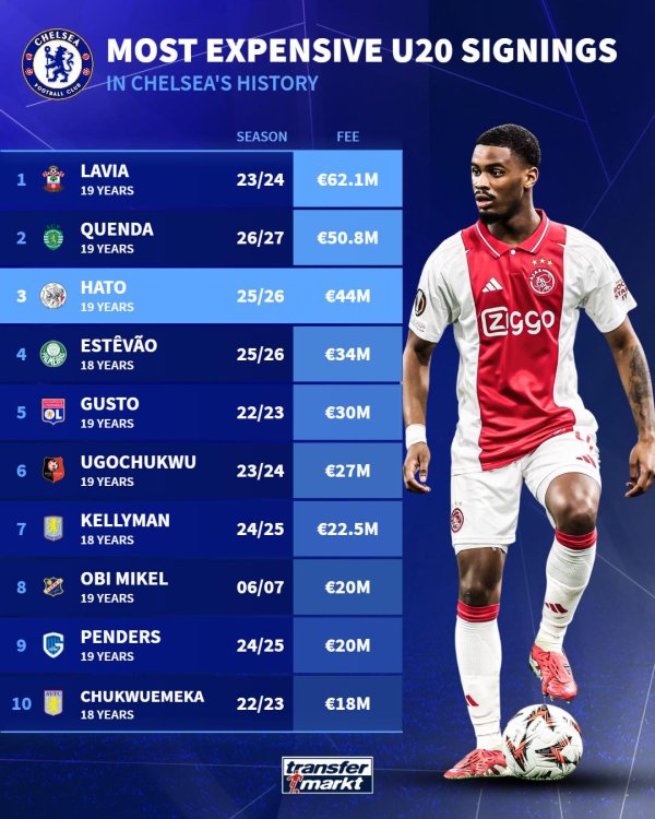 切尔西队史U20转入球员最高转会费榜: 拉维亚居首, 哈托第3