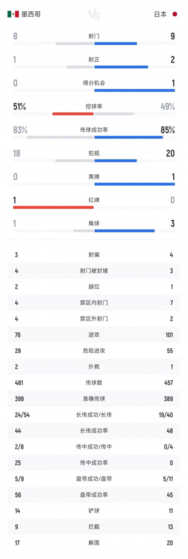 势均力敌！墨西哥vs日本全场数据：射球  比8-9 射正比1-2