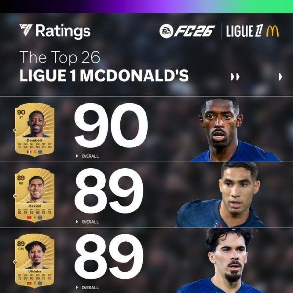 FC26官方法甲球员评分榜：登贝莱90最高，阿什拉夫和维蒂尼亚89