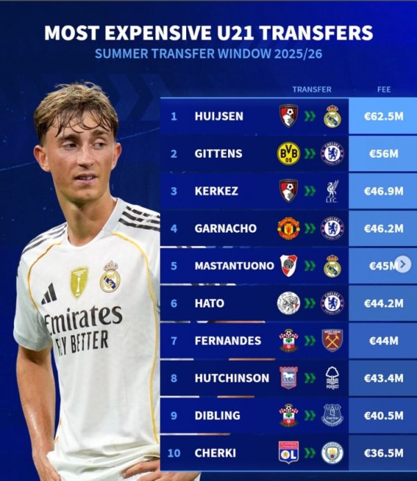 德转今夏U21最贵转会：赫伊森压吉滕斯居首 科尔克兹&加纳乔在列