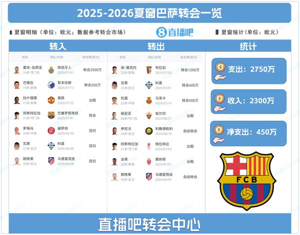 净支出450万！巴萨夏窗：引进加西亚&拉什福德 法蒂、伊尼戈离队