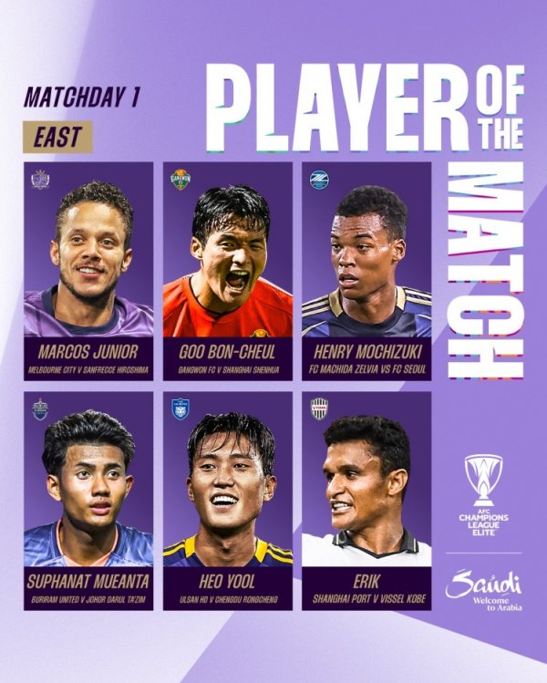 亚冠精英职业联赛  首轮最佳候选：破门申花、蓉城和海港的3名球员入围