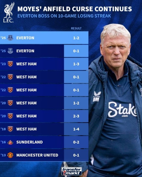 莫耶斯21次作客安菲尔德未取胜，创英超主帅在单一运动活动    场  不胜记录