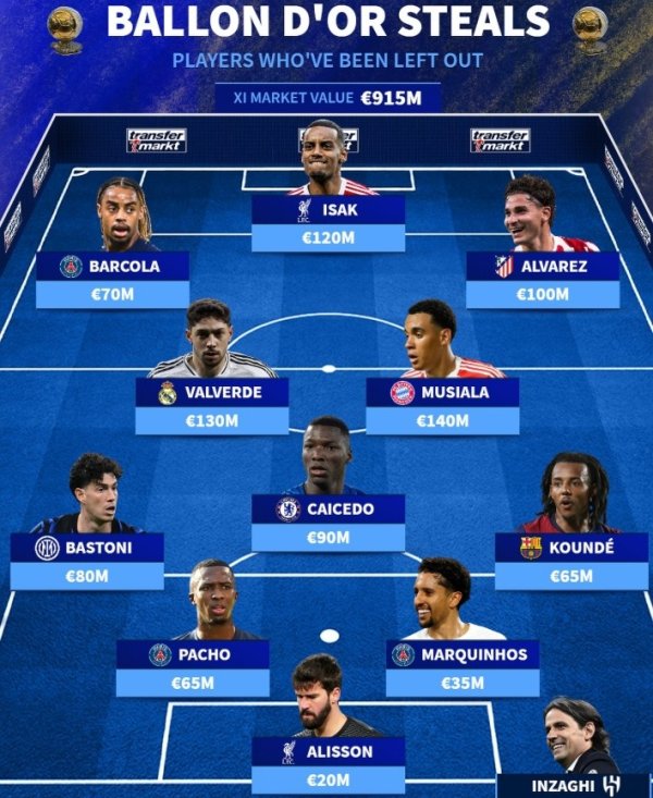 德转列落选金球提名阵形    ：伊萨克、巴尔韦德、穆西亚拉领衔