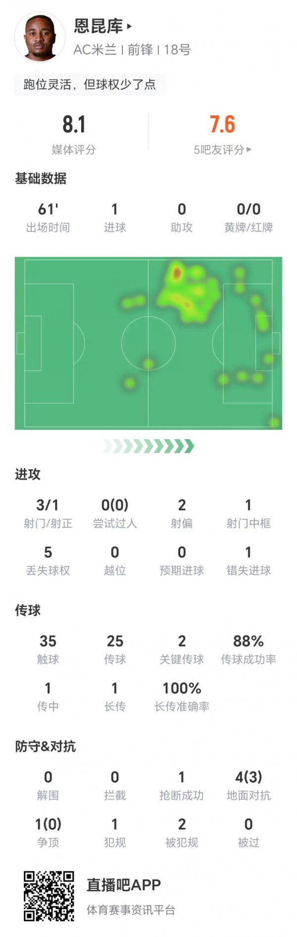 恩昆库数据：3射1正进1球，1次错失得分  ，两关键传送球  ，获评8.1分