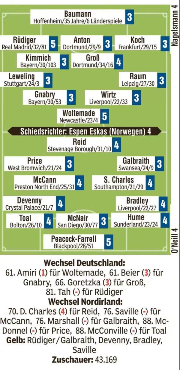 图片报评分: 吕迪格和沃尔特马德拿到5分, 全场表现最差