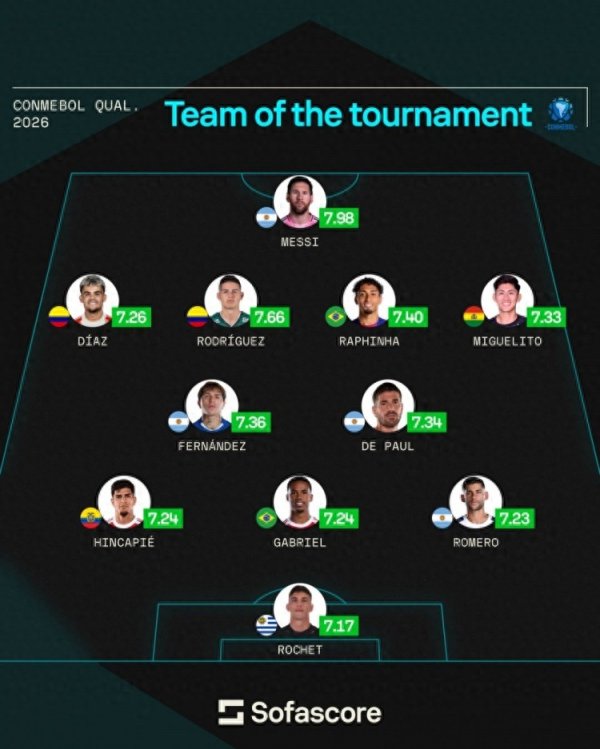Sofascore南美世预赛最佳阵: 梅西领衔, 拉菲尼亚、恩佐、J罗在列