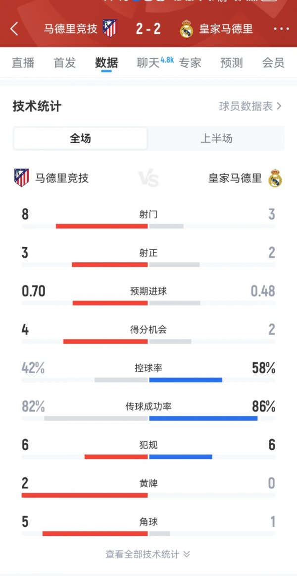 好看！马竞半场2-2皇马数据：皇马3射球  进2球，马竞8射球  进2球