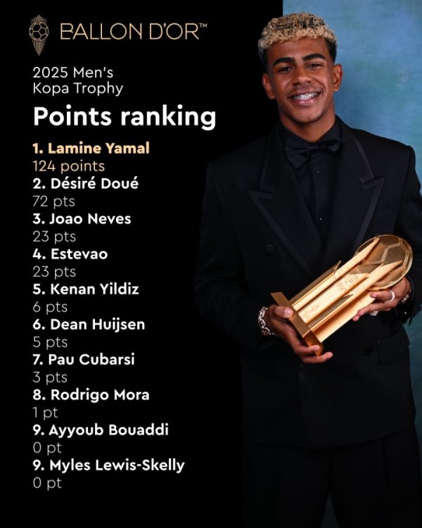 亚马尔蝉联第一名    ！科帕奖积分  ：亚马尔领跑  杜埃52分居首 斯凯利无积分