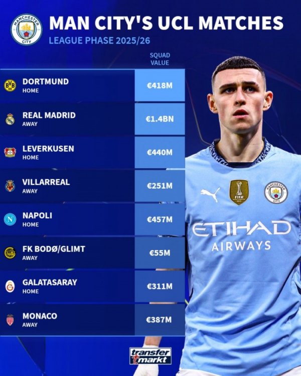 曼城欧冠对手身价：皇马14亿欧最高，那不勒斯4.57亿欧次席