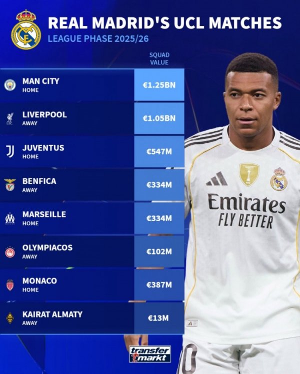 皇马本赛季欧冠对手身价：曼城12.5亿欧最高，利物浦10.5亿欧次席