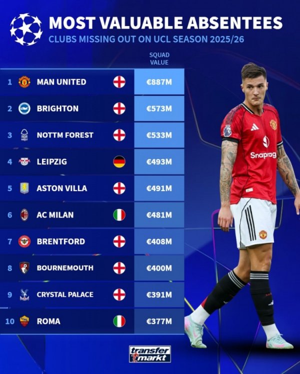 缺席欧冠球队身价榜：曼联8.87亿欧居首，布莱顿次席&米兰第六