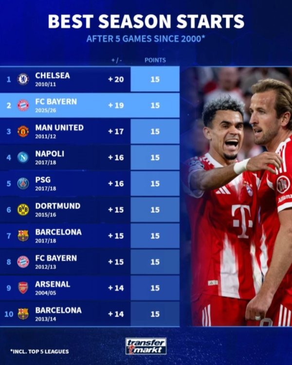 五大职业联赛  前5轮后最佳战绩：本赛季拜仁第二，10/11赛季切尔西第一