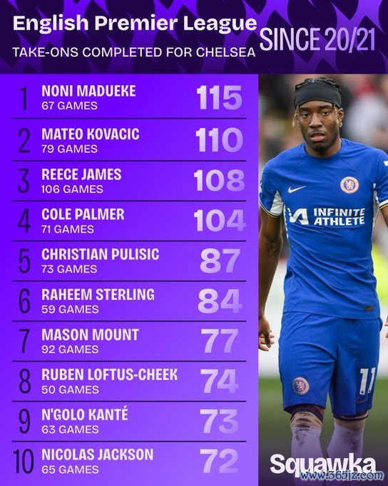 自20/21赛季切尔西球员英超过人榜: 马杜埃凯67场115次居首