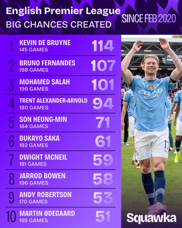 自2020年2月英超首秀B费创造重大机会第2, 德布劳内居首