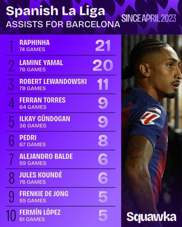 自亚马尔出道以来巴萨球员职业联赛  助功  榜: 拉菲尼亚21次居首