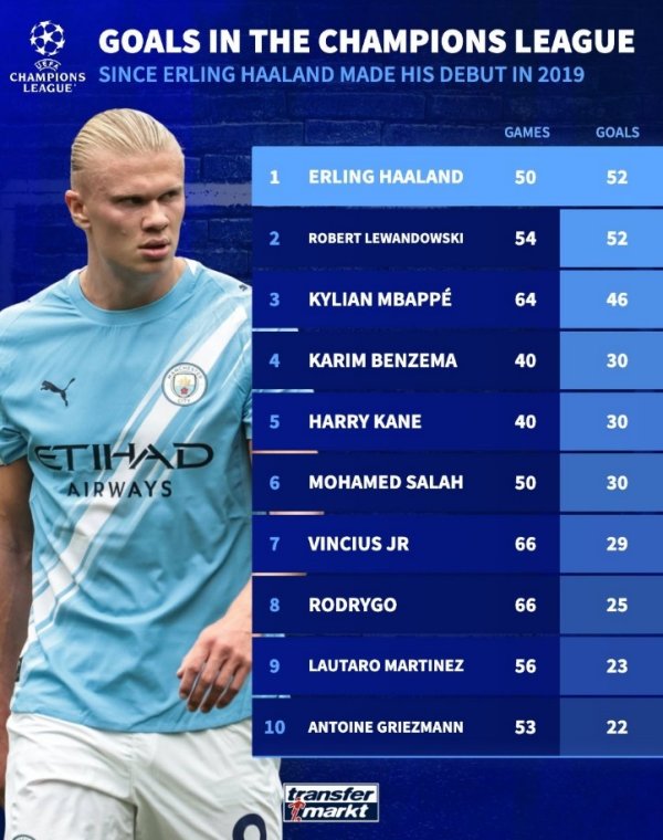自哈兰德首秀以来欧冠得分 榜:哈兰德50场52球居首,莱万次席 自哈兰德首秀以来欧冠得分 榜:哈兰德50场52球居首,莱万次席