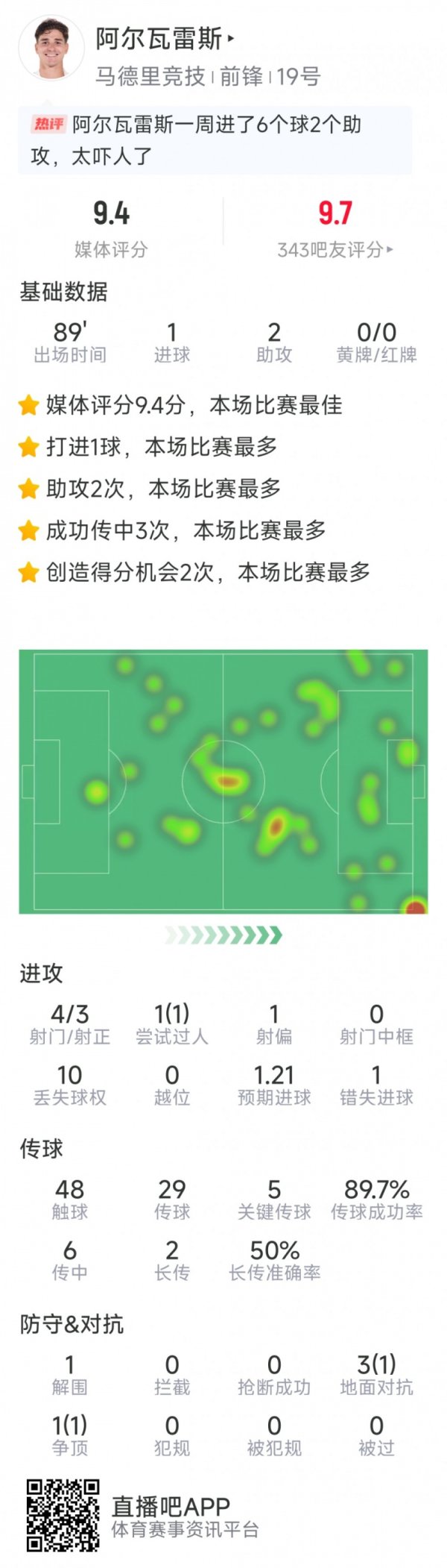 阿尔瓦雷斯本场数据：1球2助功  ，4射3正，5次关键传送球