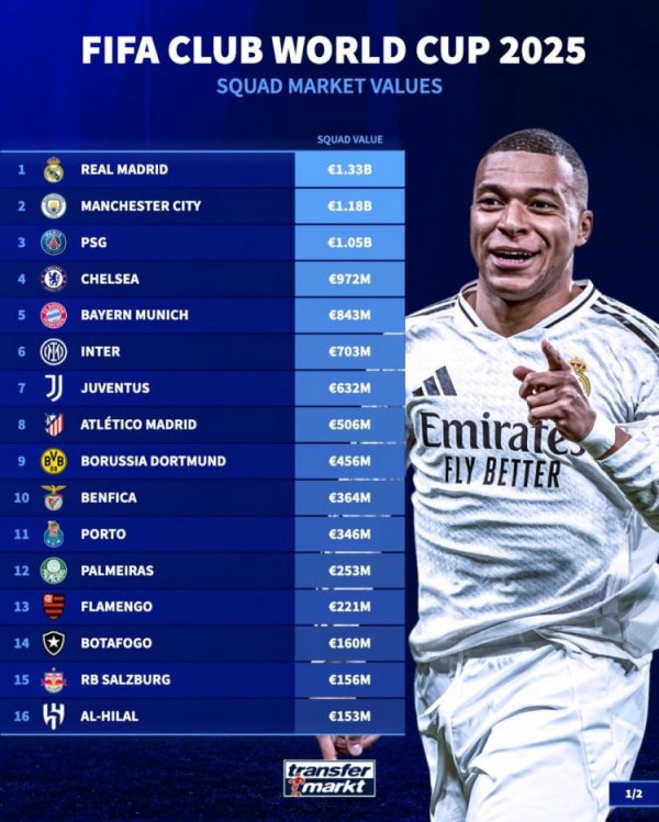 世俱杯身价榜：皇马13.3亿欧居首曼城次席榜尾仅500万