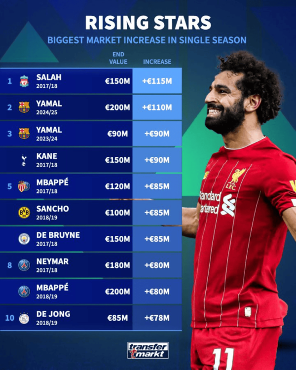 1.15亿欧！萨拉赫成德转历史单赛季身价涨幅最多球员