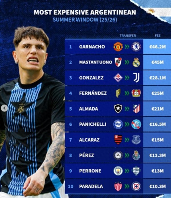 今夏阿根廷球员转会费榜: 加纳乔压马斯坦托诺居首, 阿尔马达在列 今夏阿根廷球员转会费榜: 加纳乔压马斯坦托诺居首, 阿尔马达在列