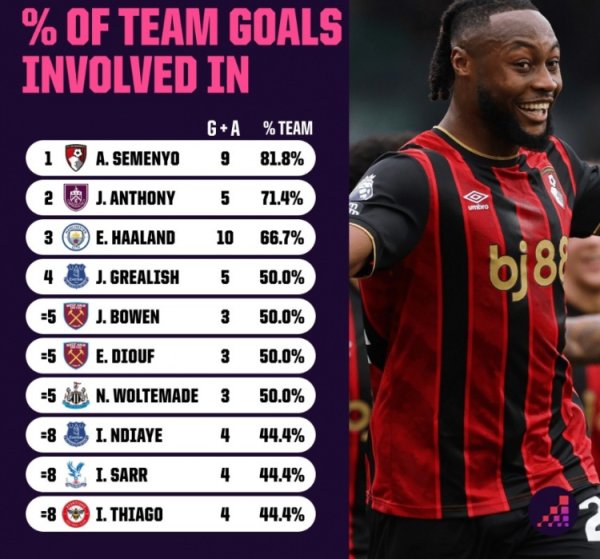 塞梅尼奥本赛季加入  9球，占伯恩茅斯总得分  数81.8%为英超最高