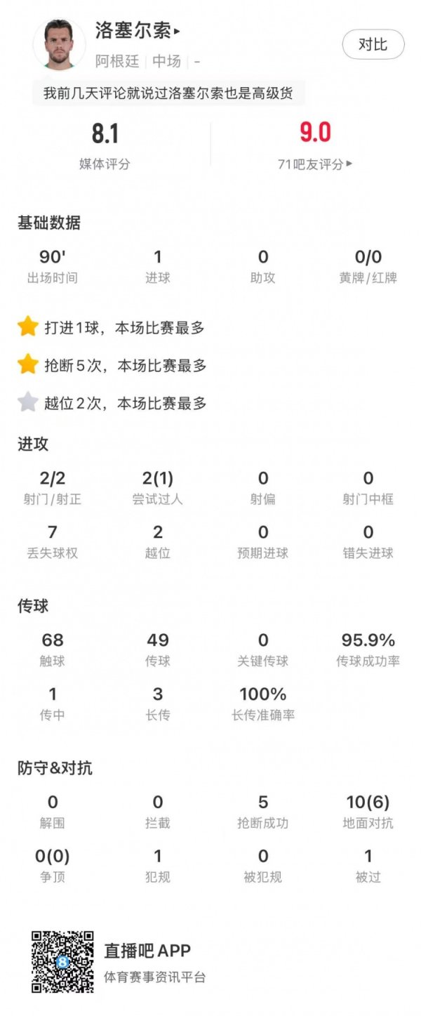 打进制胜1球！洛塞尔索全场数据：2射2正，5次抄截  ，获评8.1分