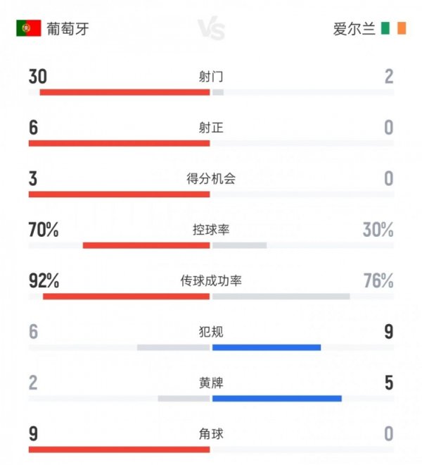 葡萄牙vs爱尔兰数据：射球  30比2、射正6比0、盘带时间  70%比30%