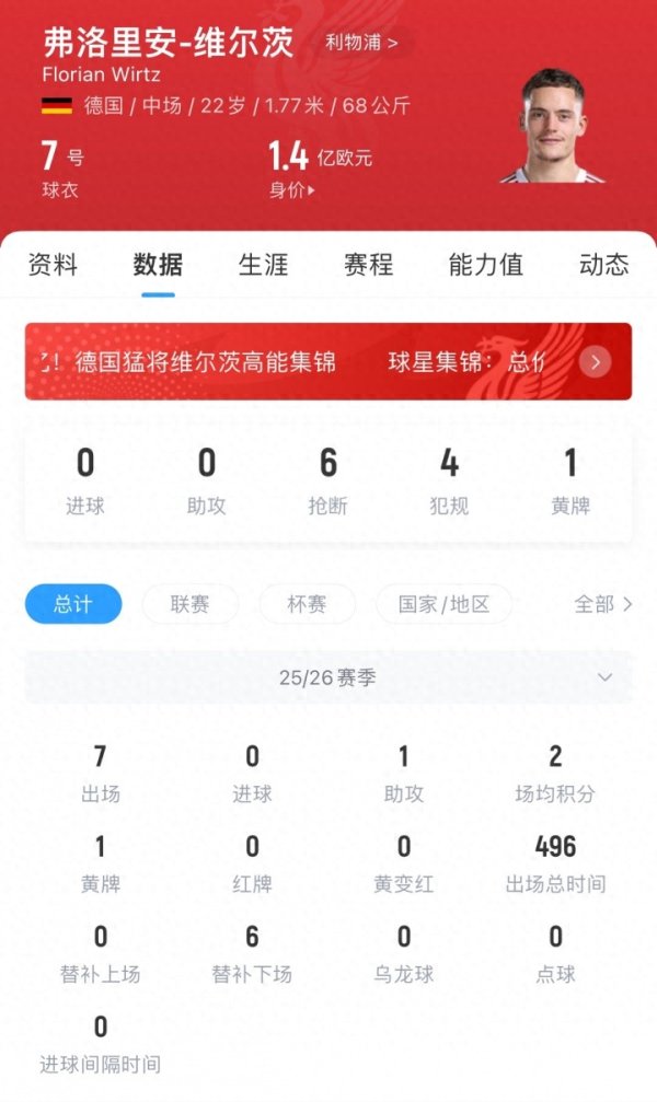 首球何时到来? 维尔茨今夏1.36亿欧加盟利物浦, 出战7场0球1助
