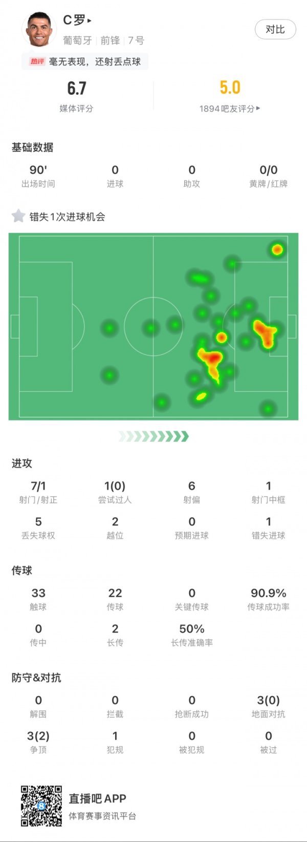 毕竟40了！C罗世预赛打满全场7次射球  6次射偏，仅十二码球射正但失点