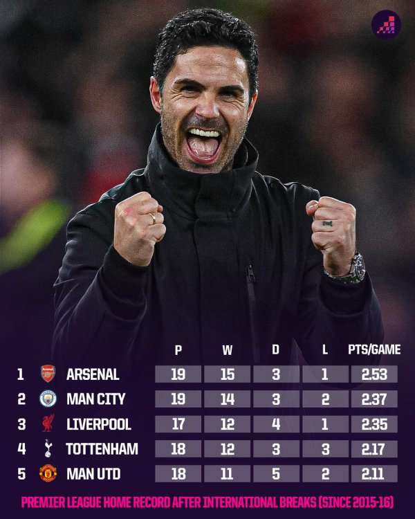 自15/16赛季英超球队国际赛事  日后的主场作战  战绩: 枪手19场15胜