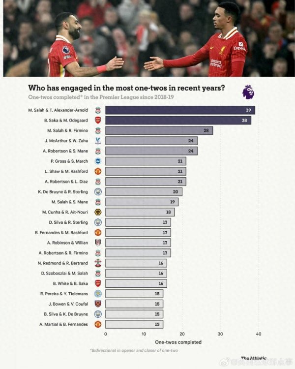 近7赛季英超二过一协作  榜: 前十5对利物浦球员, 第1萨拉赫+阿诺德