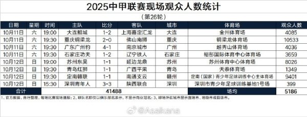 2025中甲职业联赛  现场观赛人群  人数统计（第26轮） ​​​