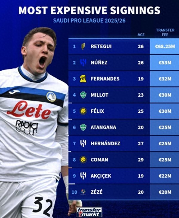 沙特今夏引援榜: 雷特吉压努涅斯居首, 菲利克斯、特奥、科曼在列