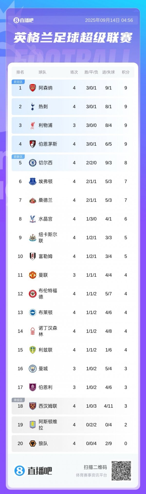 今晚曼市德比！英超积分榜：阿森纳暂榜首，切尔西遭绝平排第五