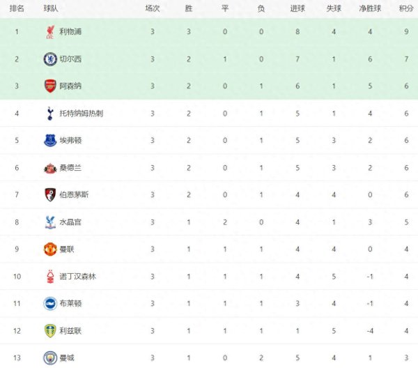 1-2到0-0! 曼城创14年耻辱记录  , 再战曼联盼雪耻, 英超165亿盛宴
