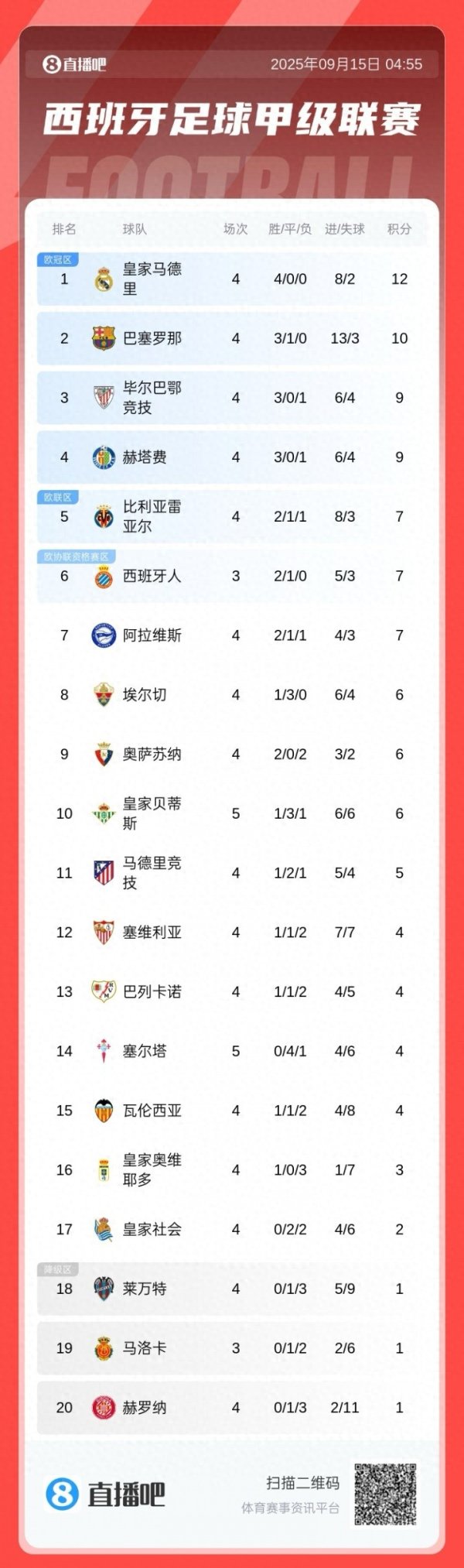 西甲积分榜: 皇马2分优势领跑, 巴萨大胜暂升第2, 马竞第11