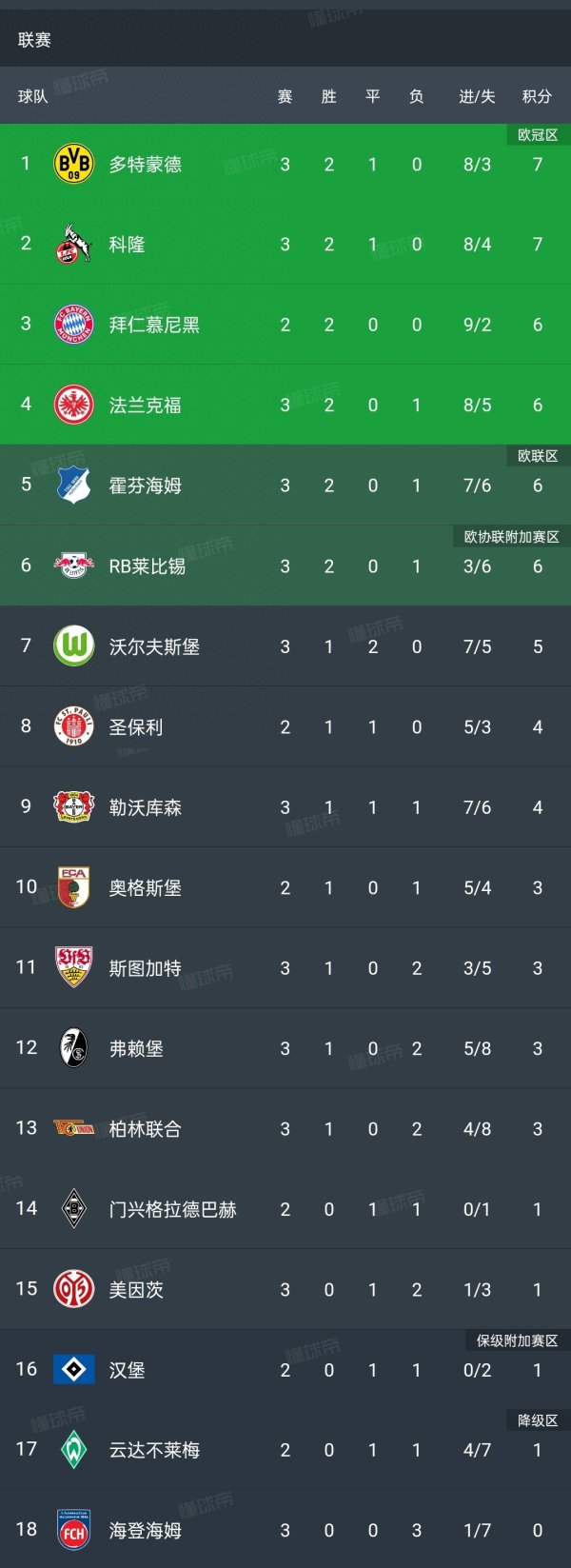 随着多特2-0, 霍村4-2, 莱比锡1-0, 科隆3-3 德甲最新积分榜如下