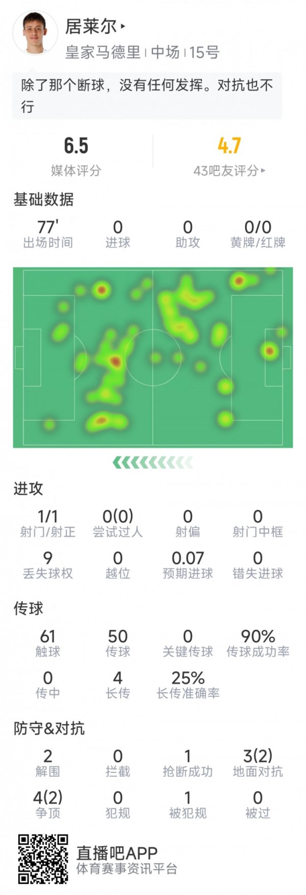 居莱尔本场数据：1次射球  ，2次解围，1次抄截  ，7对峙  4成功