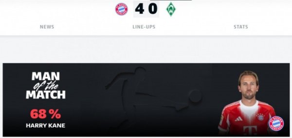 连进两球! 官方: 凯恩当选拜仁4-0不莱梅的全场最佳球员